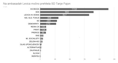 Polom SD na “domačem” terenu po ambasadah