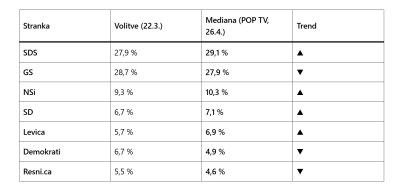 Raziskave: SDS po volitvah prehitela Svobodo, Svoboda, Demokrati in Resni.ca navzdol