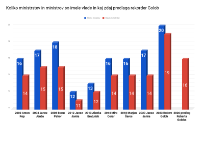 Golob, ko bi krčil debelo vlado, priznava, da je volivce naplahtal