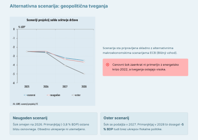 Po zapravljanju Goloba: Brez rezov nam grozi strukturni zlom javnih financ