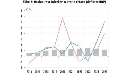 Rast izdatkov države podvojena, prihodki močno zaostajajo