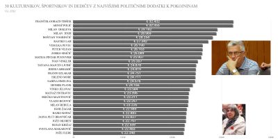 Podedovani privilegiji 2025: Sinu Radka Poliča lani 32.355 evrov dodatka, več kot Vilfanu in Makarovičevi