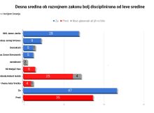 Nakupi poslancev ne delujejo: Desna sredina potrdila razvojni zakon za konec Golobove ere