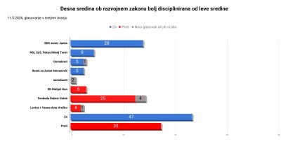 Nakupi poslancev ne delujejo: Desna sredina potrdila razvojni zakon za konec Golobove ere