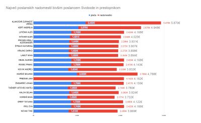 Cena poraza. Na nadomestilih največ bivših iz Svobode, med njimi tudi Urška Klakočar Zupančič