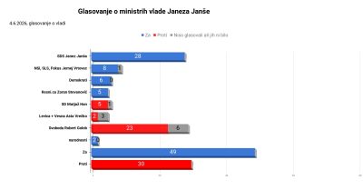 Za ministre Janeza Janše 49 poslancev, Srečko Ocvirk iz SLS ni glasoval
