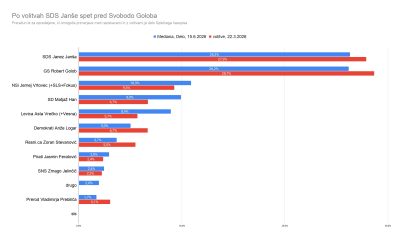 Golobovo rezanje SD in Levice kot salame popustilo, SDS pred Svobodo