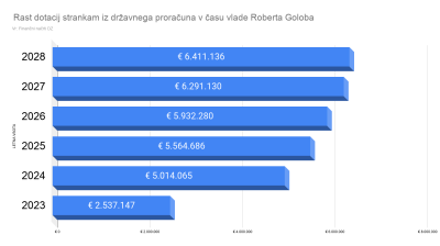 Finančni načrti razkrivajo: Proračunski izdatki za politične stranke v petih letih poskočili za 150 odstotkov