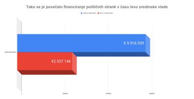 Na Madžarskem nižajo dotacije strankam in plače funkcionarjem, pri nas v nebo